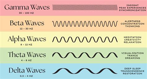 omega brain waves|brainwave frequencies and their functions.